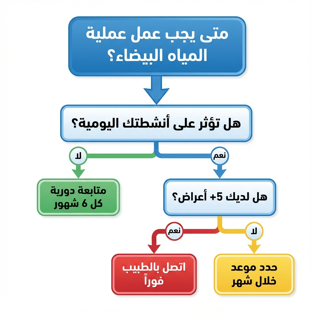 العلامات التحذيرية العشر لعملية المياه البيضاء